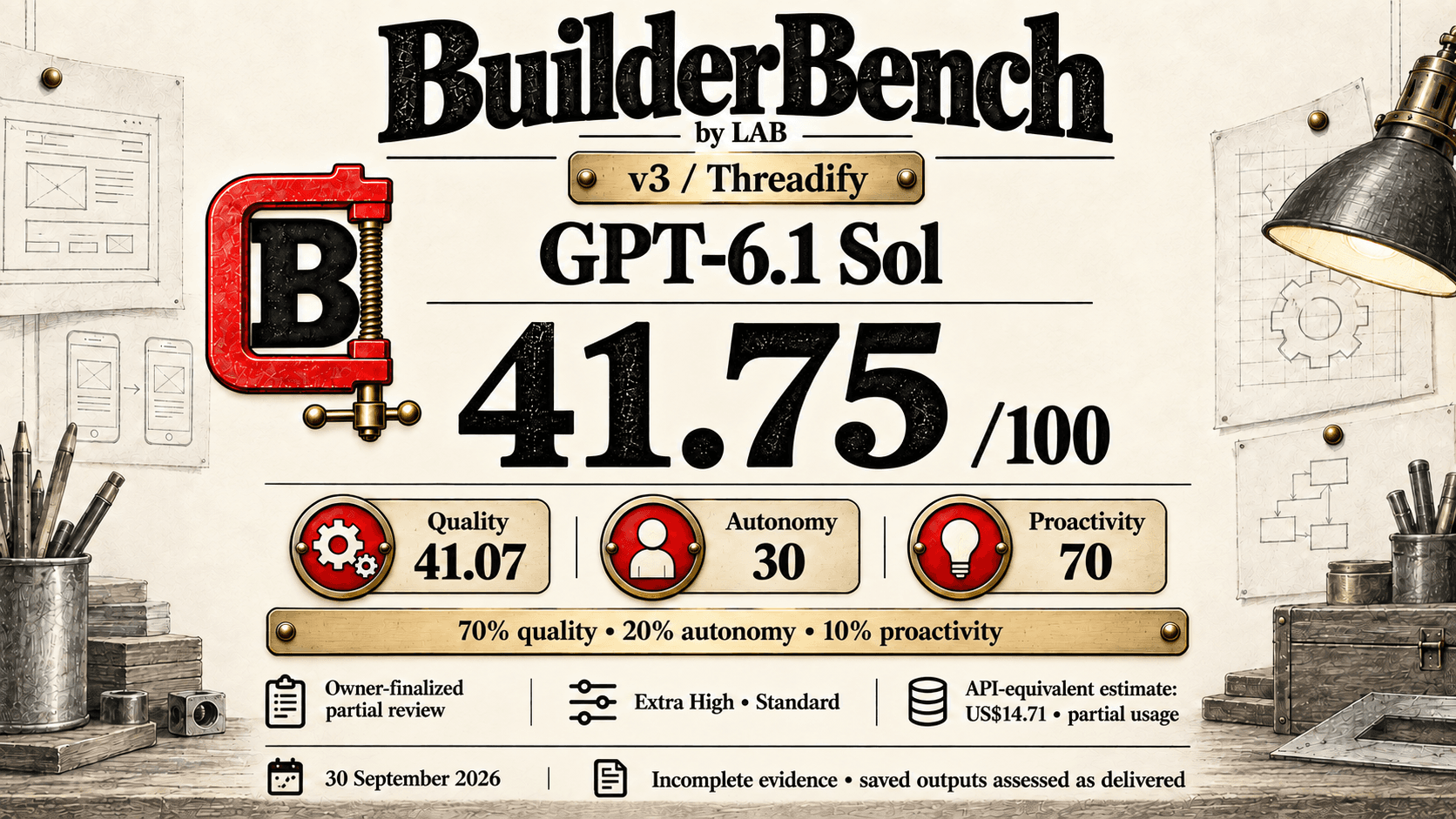 BuilderBench v3 result: GPT-6.1 Sol with Codex scored 41.75 out of 100 (quality 41.07, autonomy 30, proactivity 70) in an owner-finalized partial review. API-equivalent estimate US$14.71, partial usage.